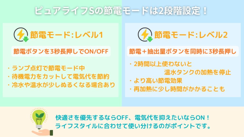 ピュアライフSの節電モードは2段階設定。レベル1は節電ボタン長押しでON/OFF、レベル2はさらに高い節電効果がある。